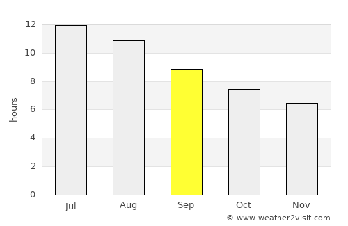 Tabernas average rain in September