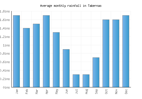 Tabernas monthly rainfall chart (inches)