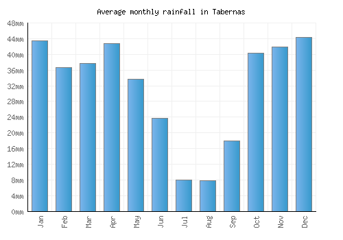 Tabernas monthly rainfall chart (mm)