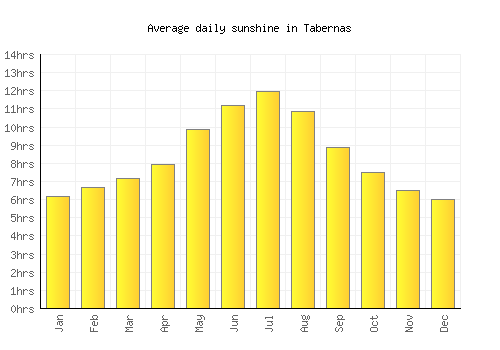 Tabernas average daily sunshine chart