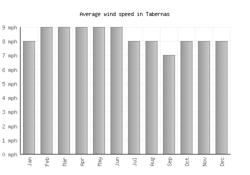 Tabernas average winspeed by month (mph)