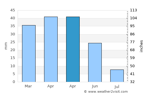 Taberno average rain in April