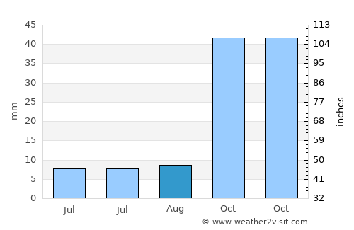 Taberno average rain in August