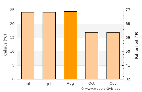 Taberno average temperature in August