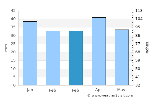 Taberno average rain in February