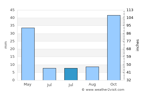 Taberno average rain in July