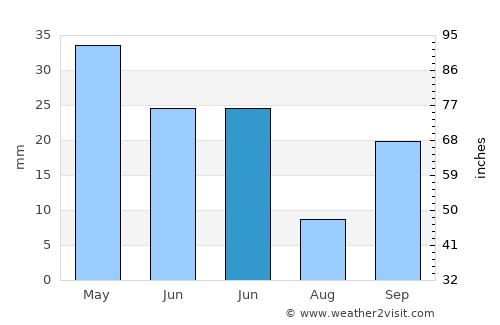 Taberno average rain in June