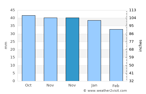 Taberno average rain in November