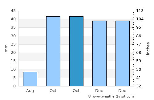 Taberno average rain in October