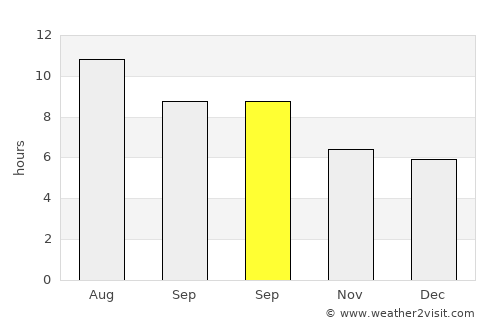 Taberno average rain in September