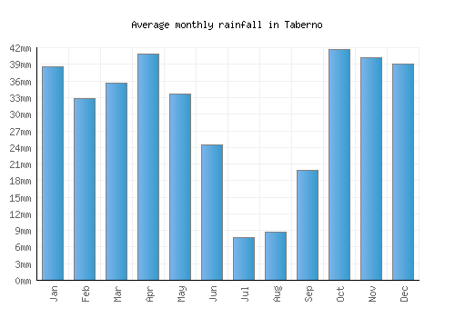 Taberno monthly rainfall chart (mm)