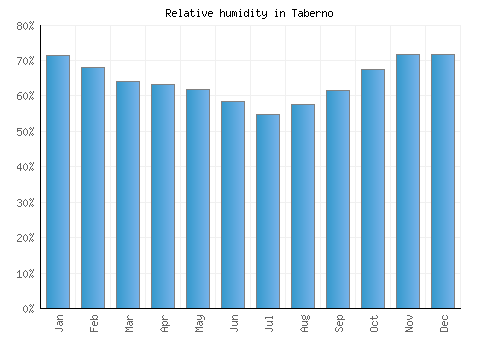 Taberno relative humidity averages