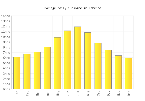 Taberno average daily sunshine chart