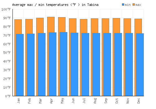 Tabina average minimum / maximum temperatures (Fahrenheit)