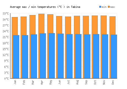 Tabina average minimum / maximum temperatures (Celsius)