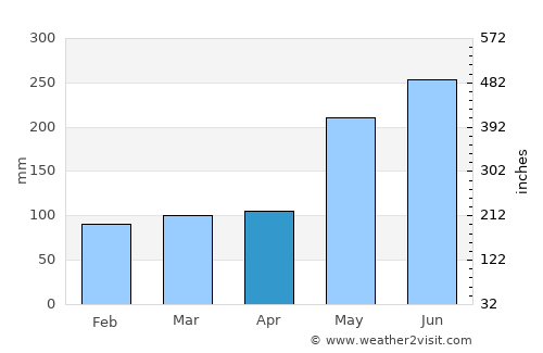 Tabina average rain in April