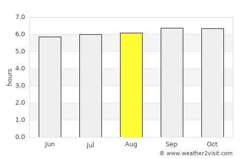 Tabina average rain in August