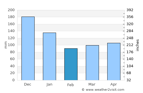 Tabina average rain in February
