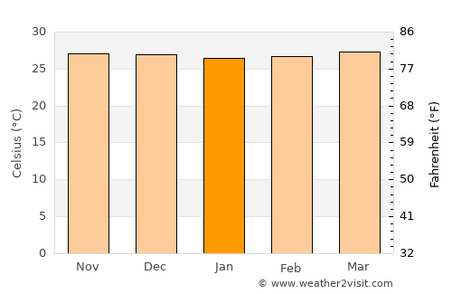 Tabina average temperature in January