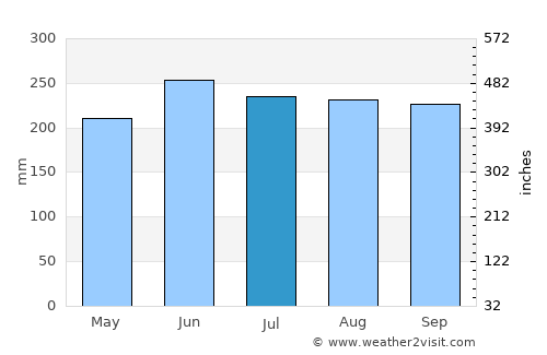 Tabina average rain in July