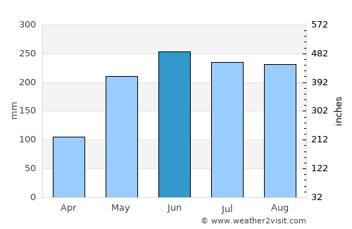 Tabina average rain in June