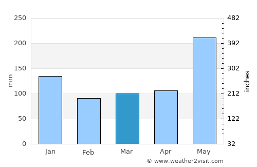 Tabina average rain in March