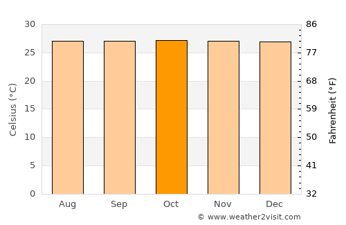 Tabina average temperature in October