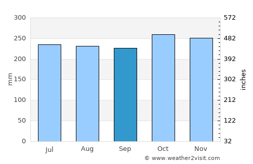 Tabina average rain in September