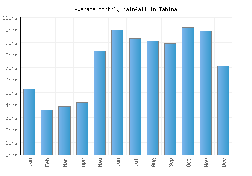 Tabina monthly rainfall chart (inches)