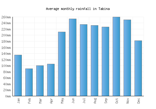 Tabina monthly rainfall chart (mm)