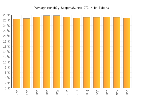 Tabina average temperature chart (Celsius)