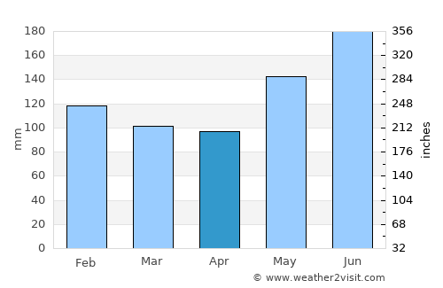 Tabing average rain in April