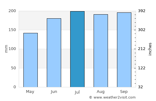 Tabing average rain in July