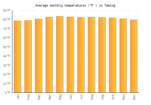 Tabing average temperature chart (Fahrenheit)