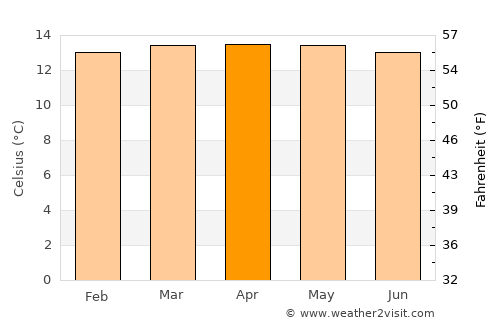 Tabio average temperature in April
