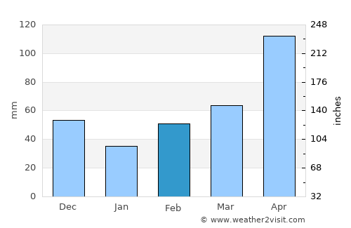 Tabio average rain in February