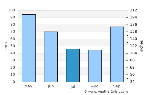 Tabio average rain in July