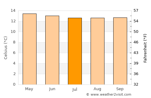Tabio average temperature in July