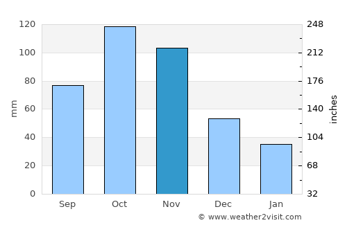 Tabio average rain in November