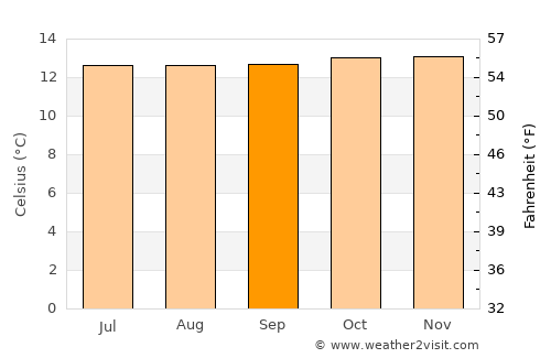 Tabio average temperature in September