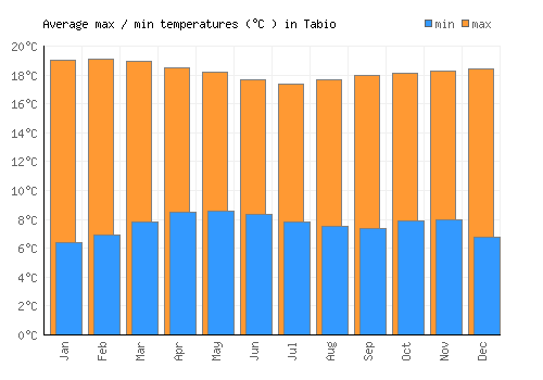 Tabio average minimum / maximum temperatures (Celsius)