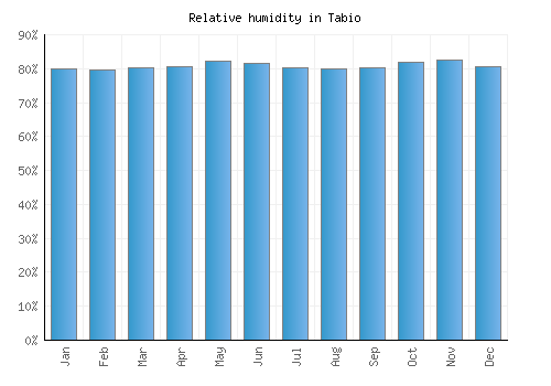 Tabio relative humidity averages