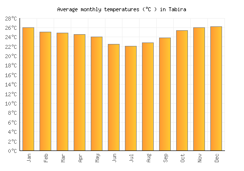 Tabira average temperature chart (Celsius)