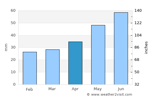 Tabivere average rain in April