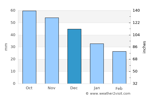 Tabivere average rain in December