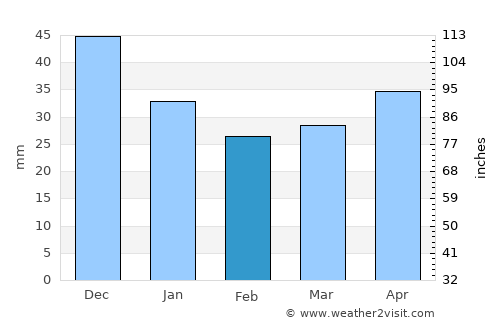 Tabivere average rain in February