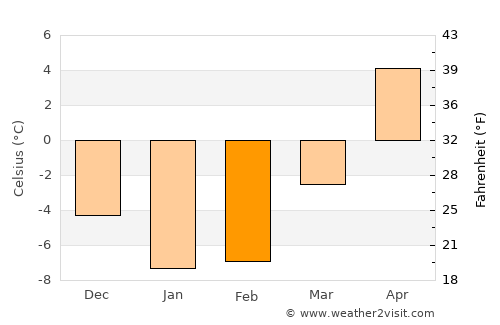 Tabivere average temperature in February
