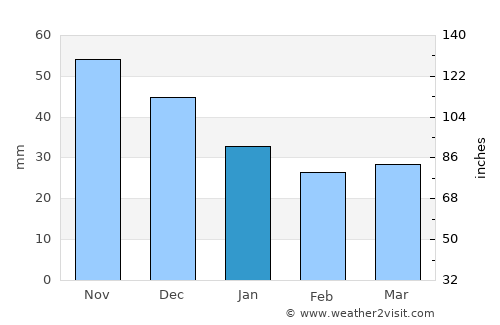 Tabivere average rain in January