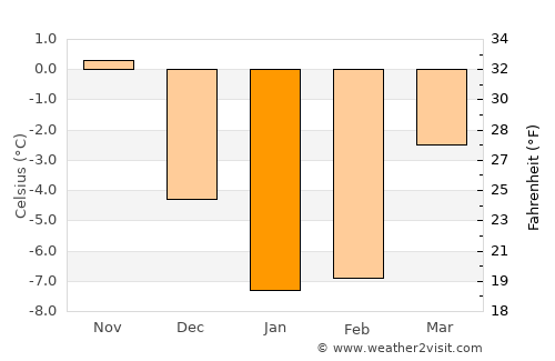 Tabivere average temperature in January