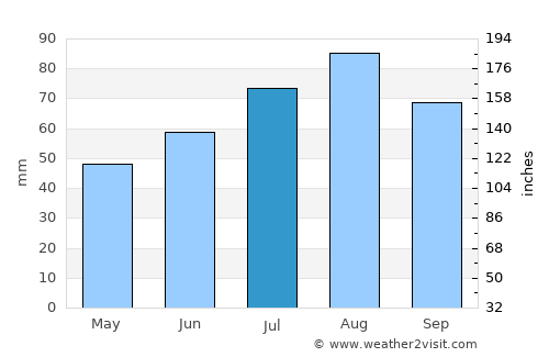 Tabivere average rain in July